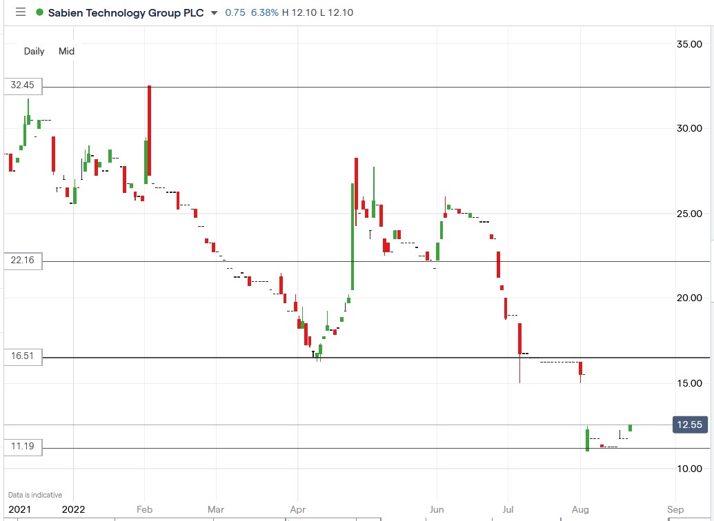 Sabien Technology share price 19-08-2022