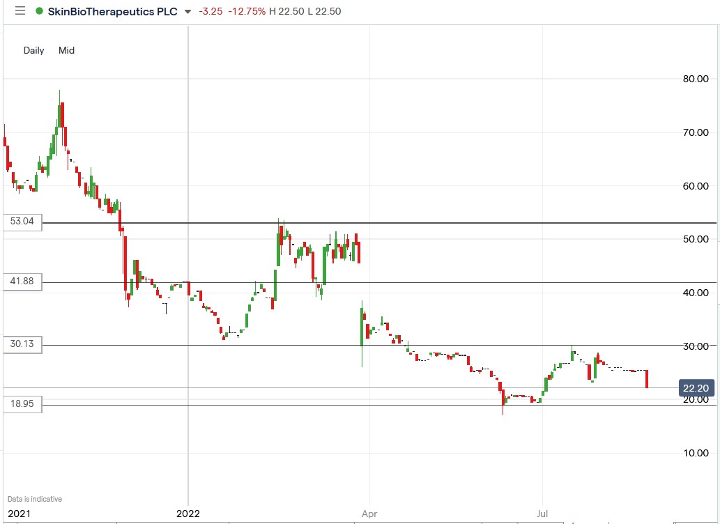 SkinBioTherapeutics share price 22-08-2022