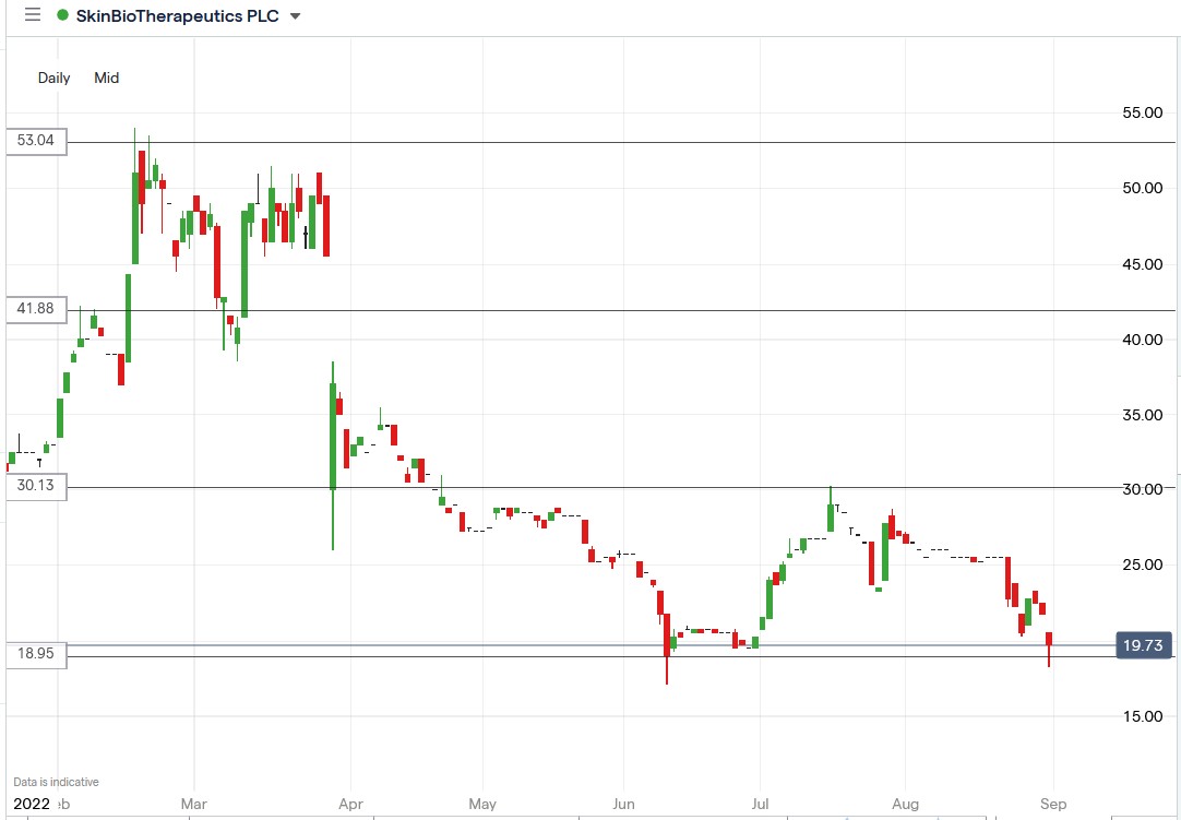 Skinbiotherapeutics share price 31-08-2022