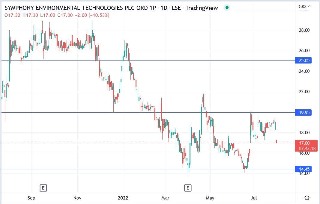 Symphony Environmental share price 01-08-2022