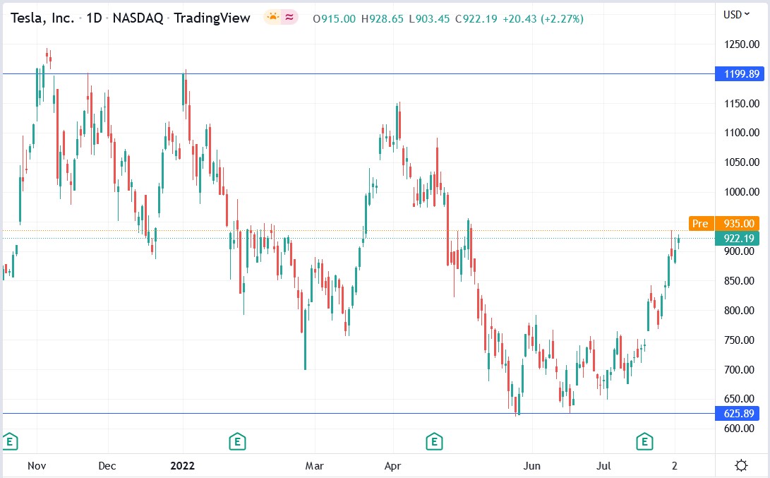 Tesla stock price 04-08-2022