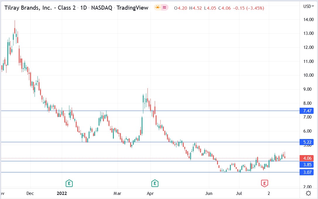 Tilray stock price 18-08-2022