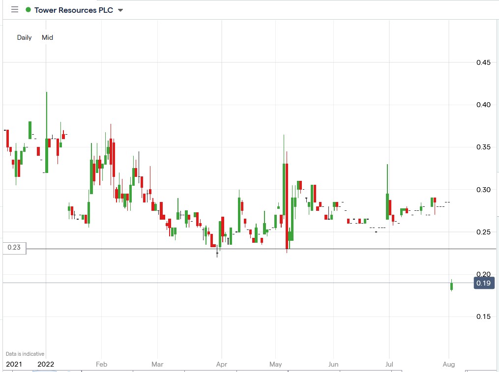 Tower Resources share price 02-08-2022