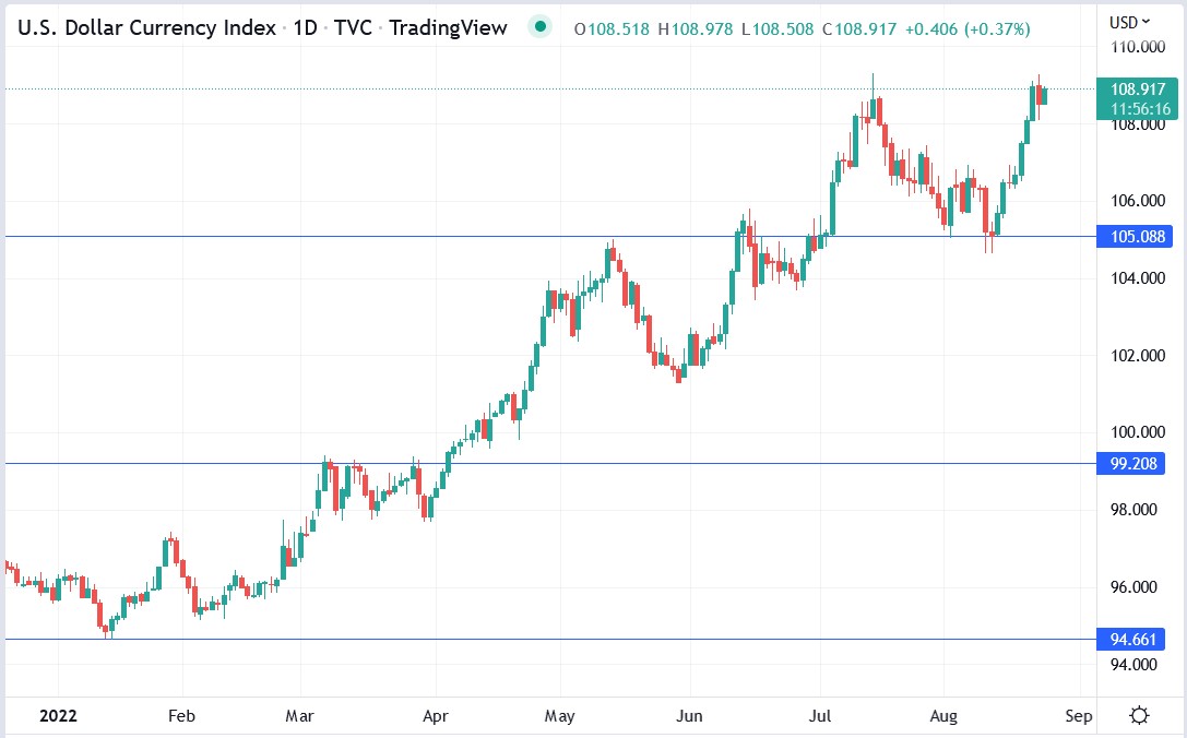 US dollar index 24-08-2022