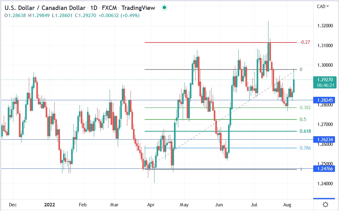 USDCAD price 05-08-2022