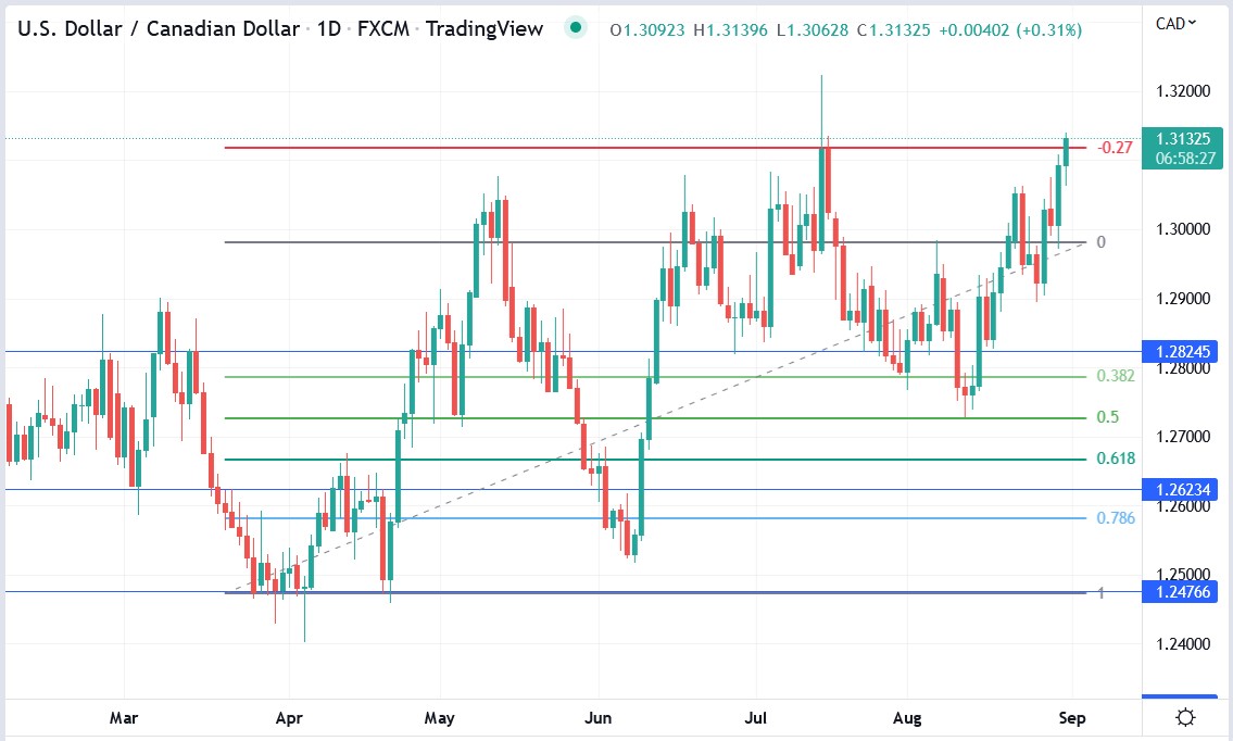 USDCAD price 31-08-2022