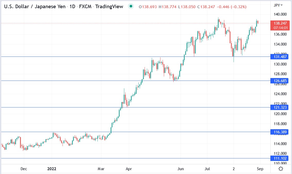 USDJPY price 30-08-2022