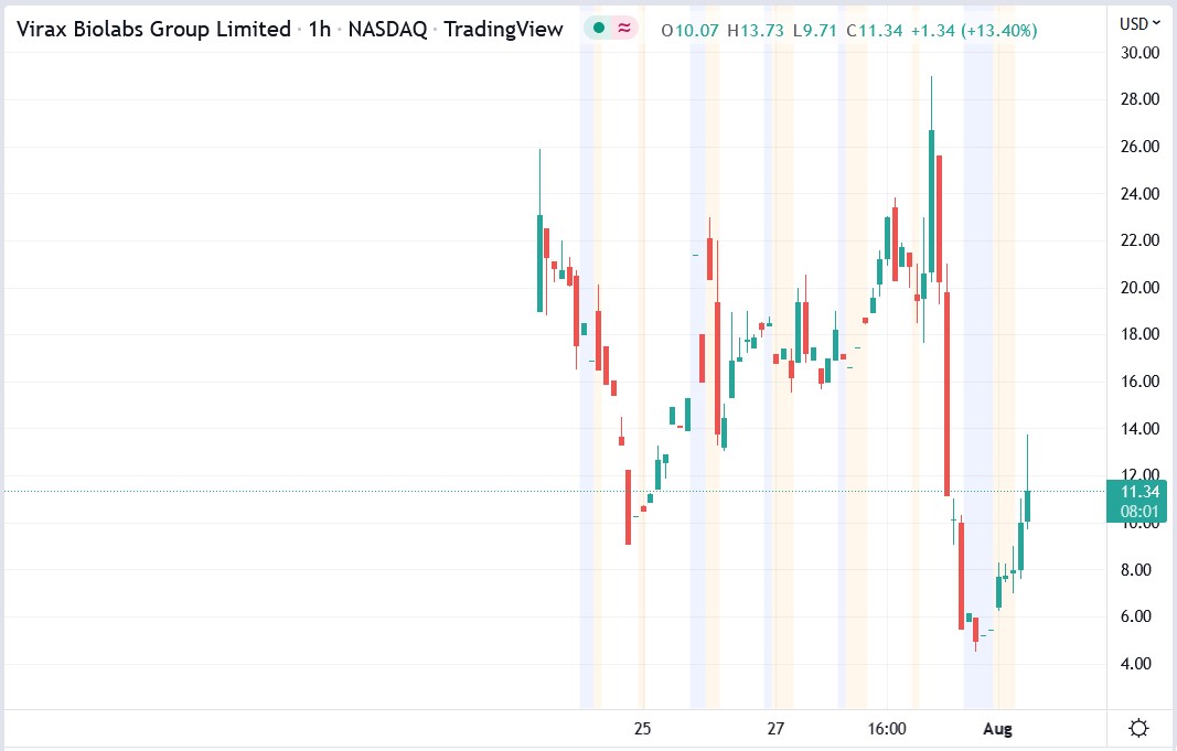 Virax Biolabs stock price 01-08-2022