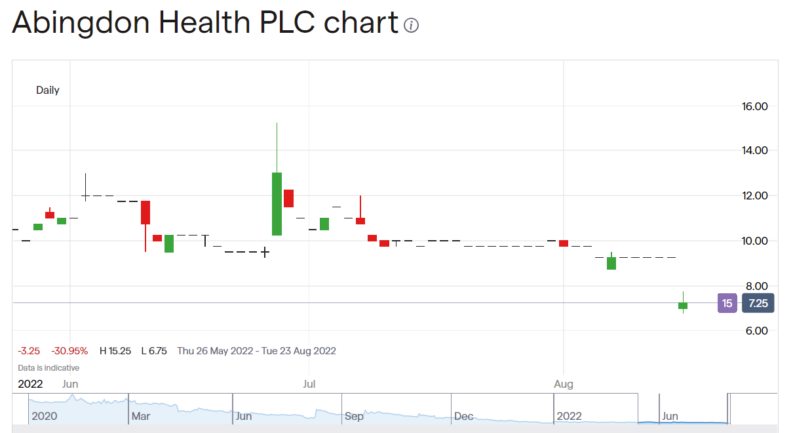 Abingdon Health share price