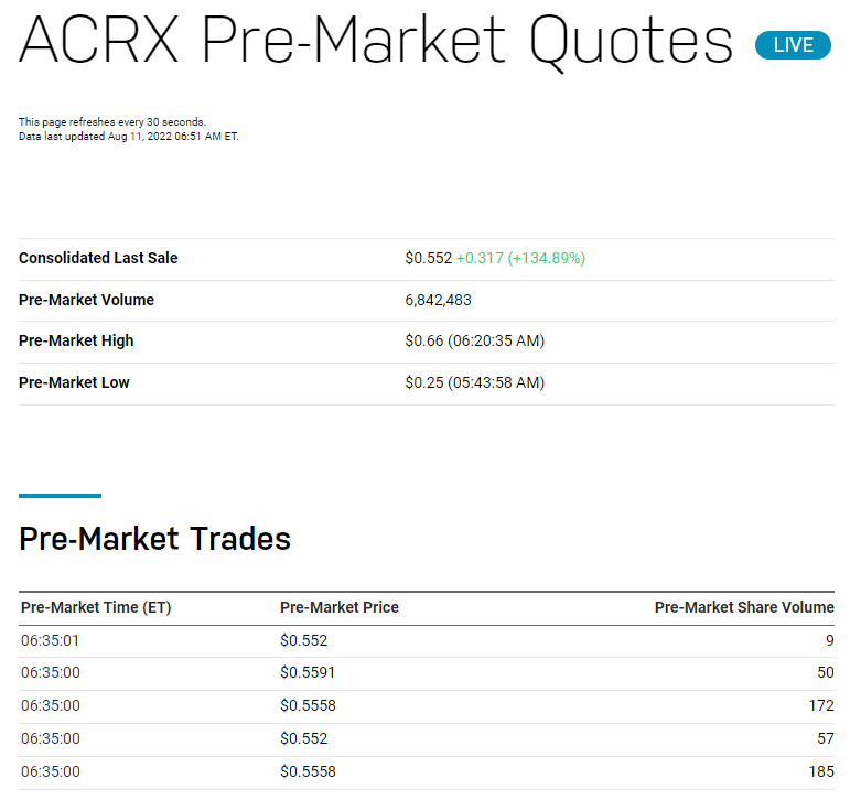 AcelRx trades at NASDAQ