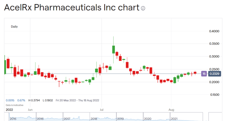 AcelRx stock price