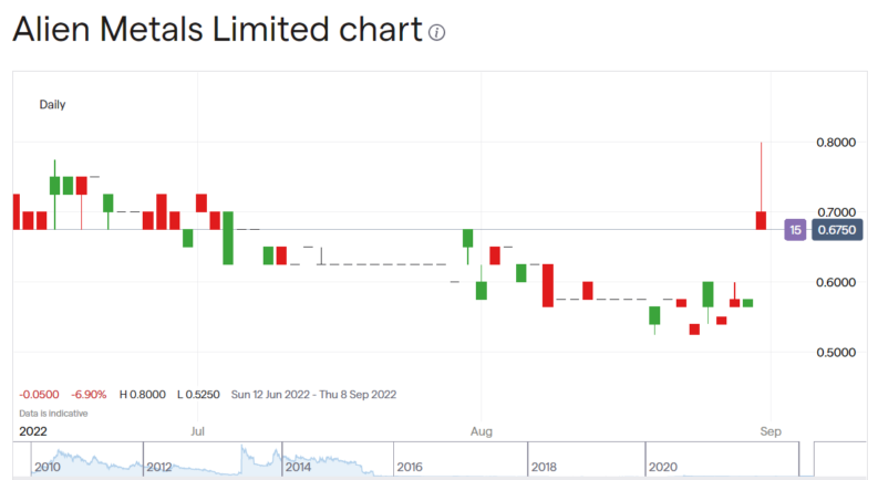 Alien Metals share price