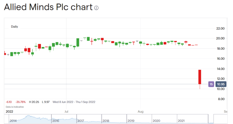 Allied Minds share price