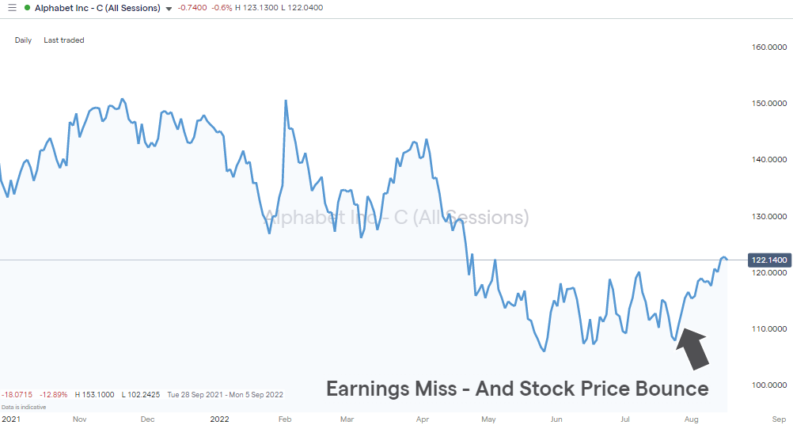 alphabet inc earnings miss and stock price bounce 2022