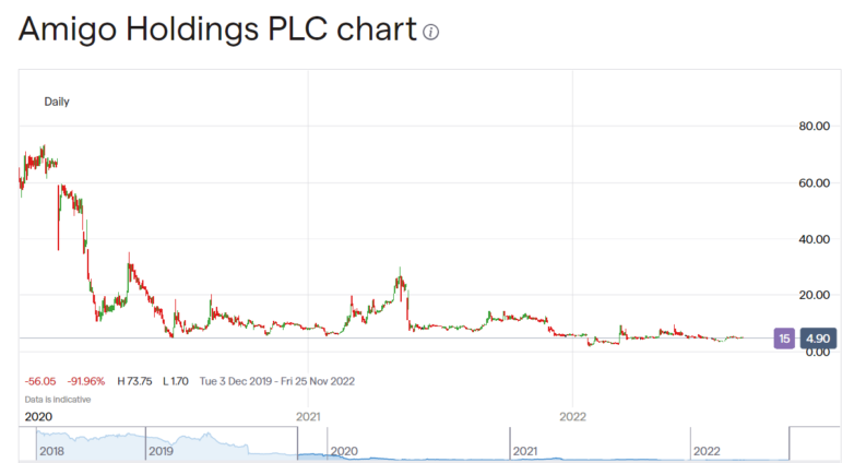 Amigo Holdings share price