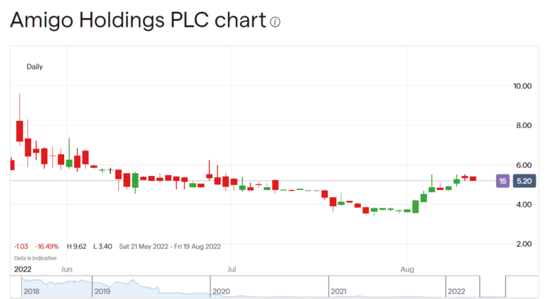 Amigo Holdings share price