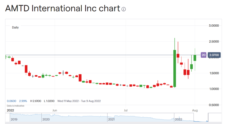 AMTD Idea share price