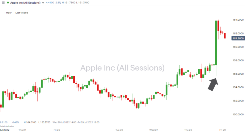 apple hourly price chart july 28 2022