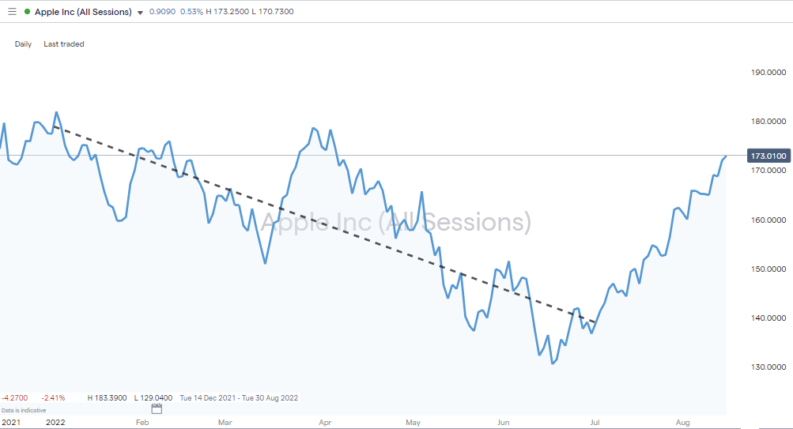 apple inc daily price chart 1 hour