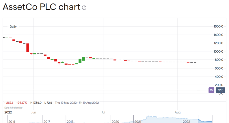 AssetCo share price