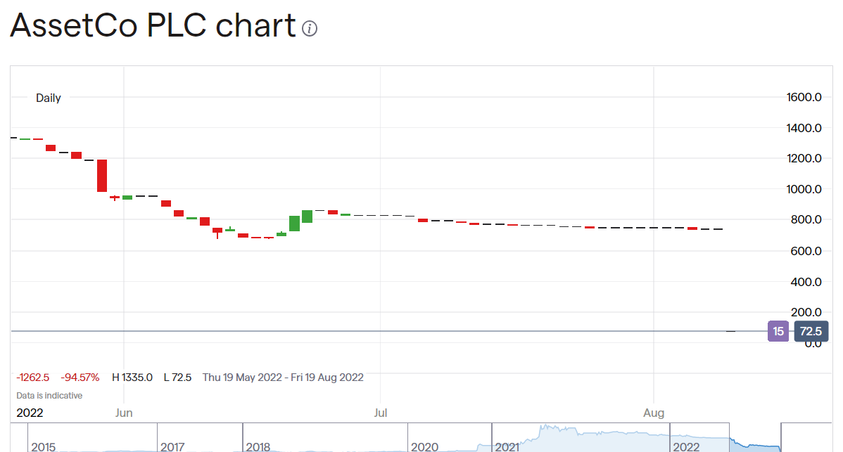AssetCo Shares Apparently Down 90% - But Not Really?