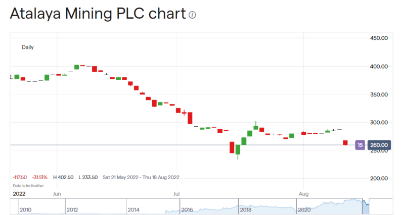 Atalaya Mining Share Price