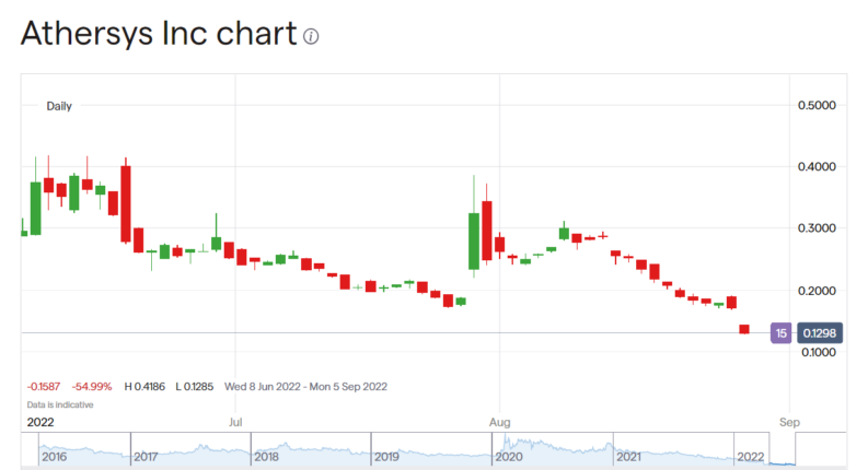 Athersys stock price