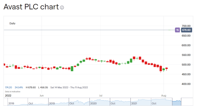 Avast share price