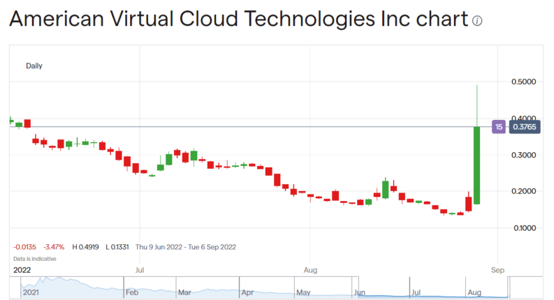 AVCT stock price