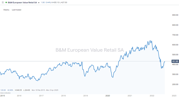 b and m bme weekly price chart 2022