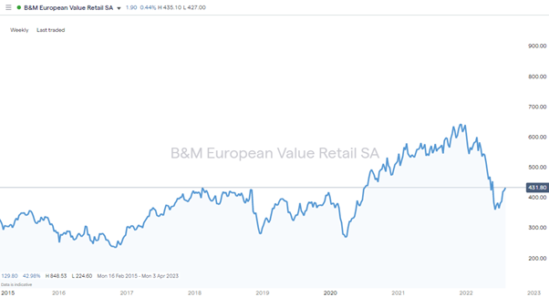 B and m share sales price