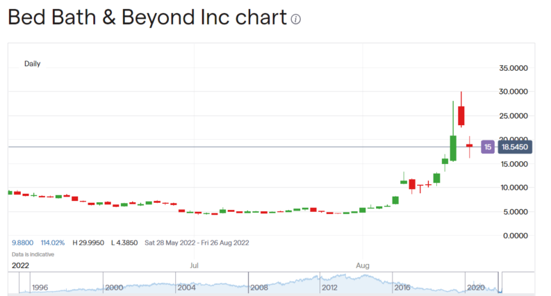 Bed Bath & Beyond stock price