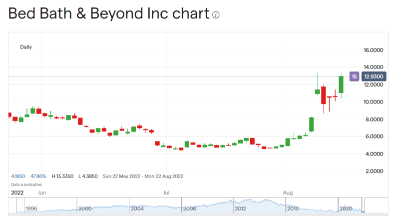 Bed Bath Beyond stock price