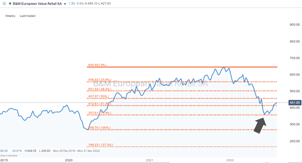 bme weekly price chart with fib levels