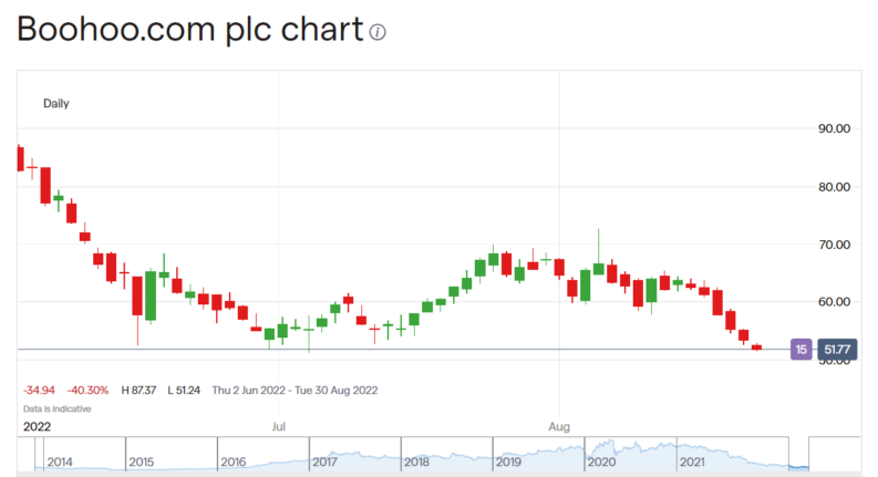 Boohoo share price