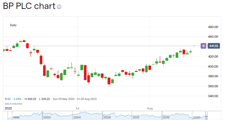 BP share price