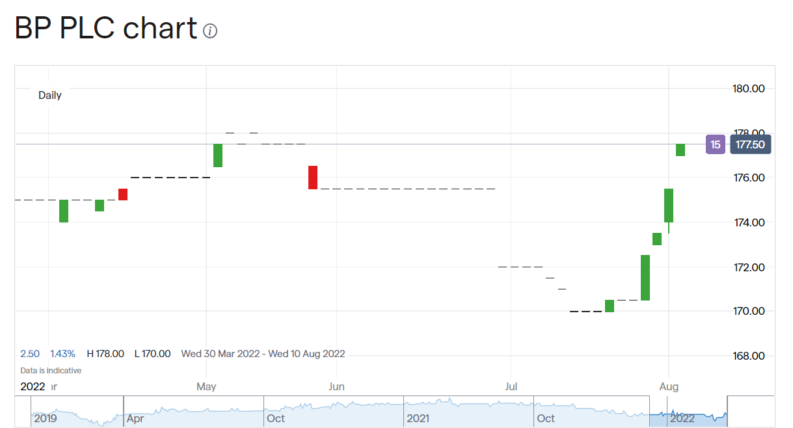 BP share price