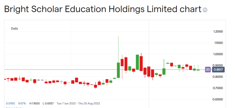 Bright Scholar Stock Price