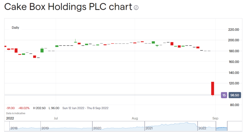 Cake Box share price