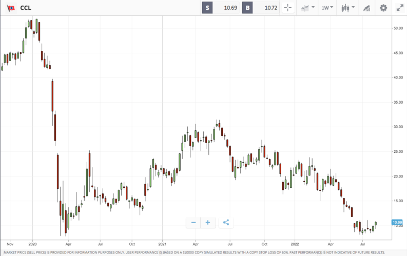 carnival corporation weekly price chart 2022