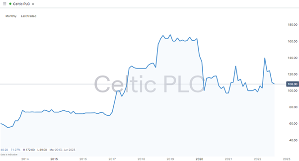 celtic plc monthly price chart 2022
