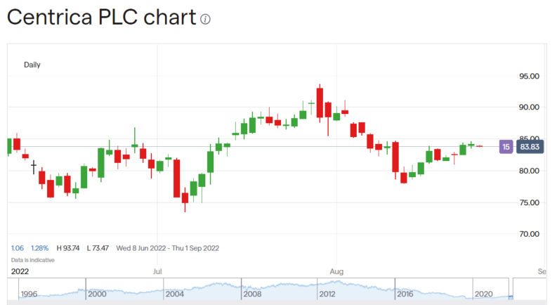 Centrica share price