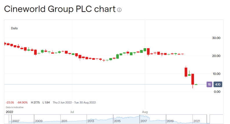 Cineworld share price