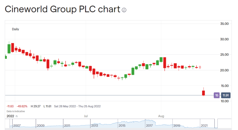 Cineworld share price