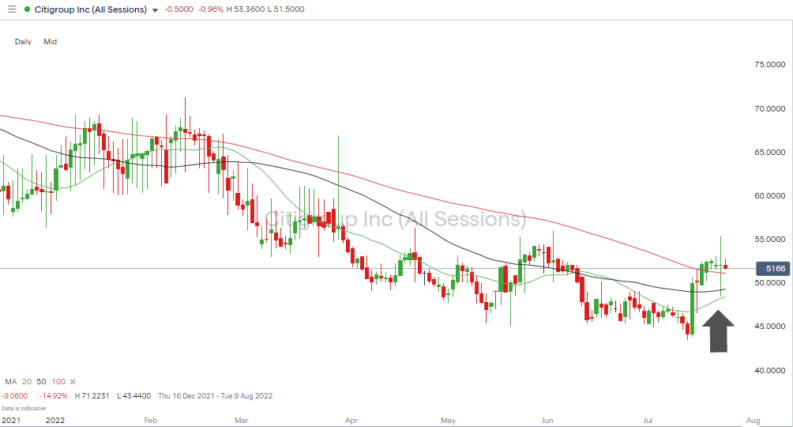 citigroup daily price chart 2022 trading above daily smas