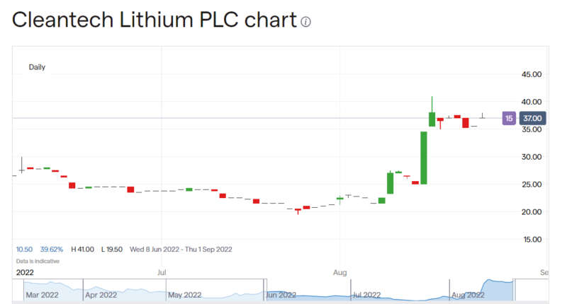 Cleantech Lithium share price