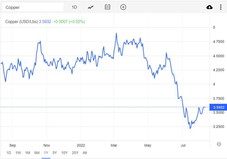 Copper price