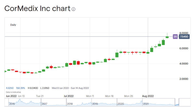 CorMedix stock price