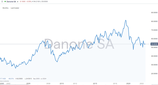 danone monthly chart takeover target