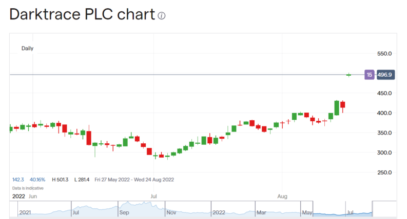 Darktrace share price